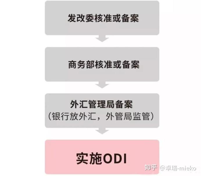 境外投資備案審批流程(2024年發(fā)改委新規(guī))