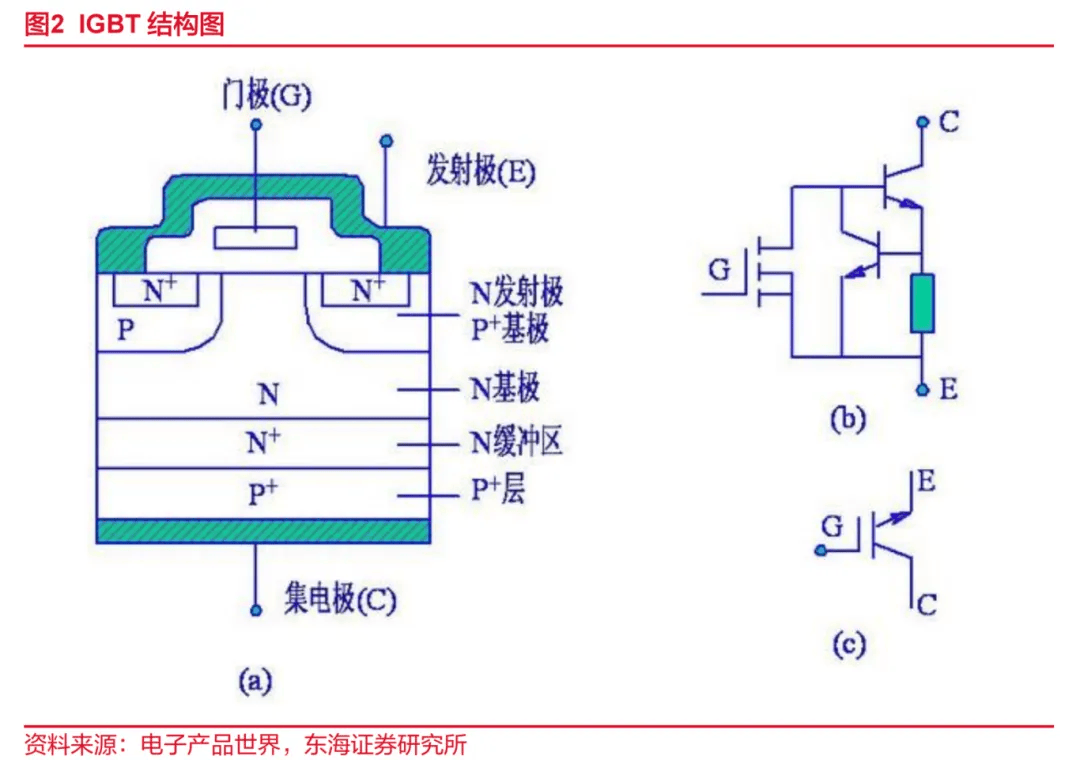 IGBT(絕緣柵雙極性晶體管)簡(jiǎn)介及工作原理