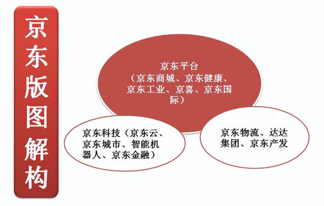 盤前漲超7%!京東擬分拆京東產(chǎn)發(fā)、京東工業(yè)在港交所獨(dú)立上市