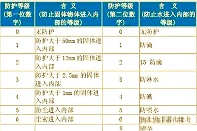 IP55防水等級(jí)是什么意思-IP55能防水到什么程度視頻