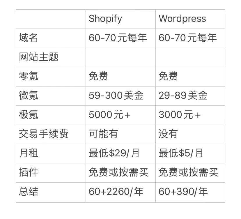SHOPLINE獨立站和Shopify有什么區(qū)別