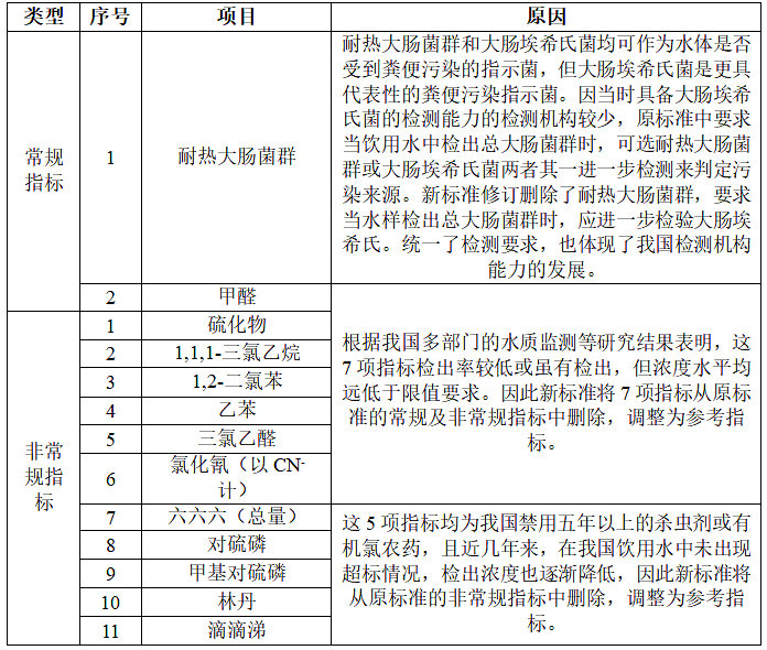 生活飲用水更新了GB5749-2022標準規(guī)范