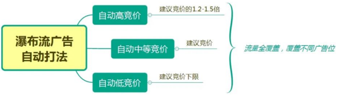 亞馬遜站內(nèi)cpc廣告怎么投放?亞馬遜cpc廣告否定投放